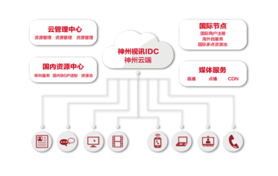 神州視訊云服務 驅動數字化溝通的未來